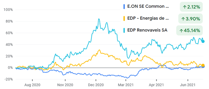 E.ON, Energias de Portugal, EDP Renovveis